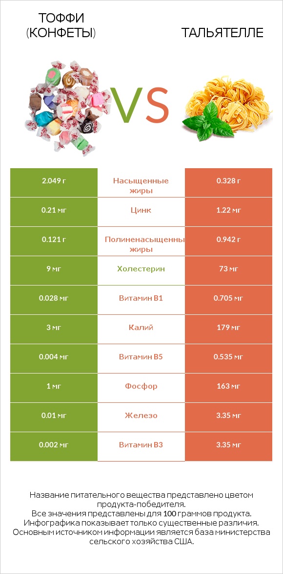 Тоффи (конфеты) vs Тальятелле infographic