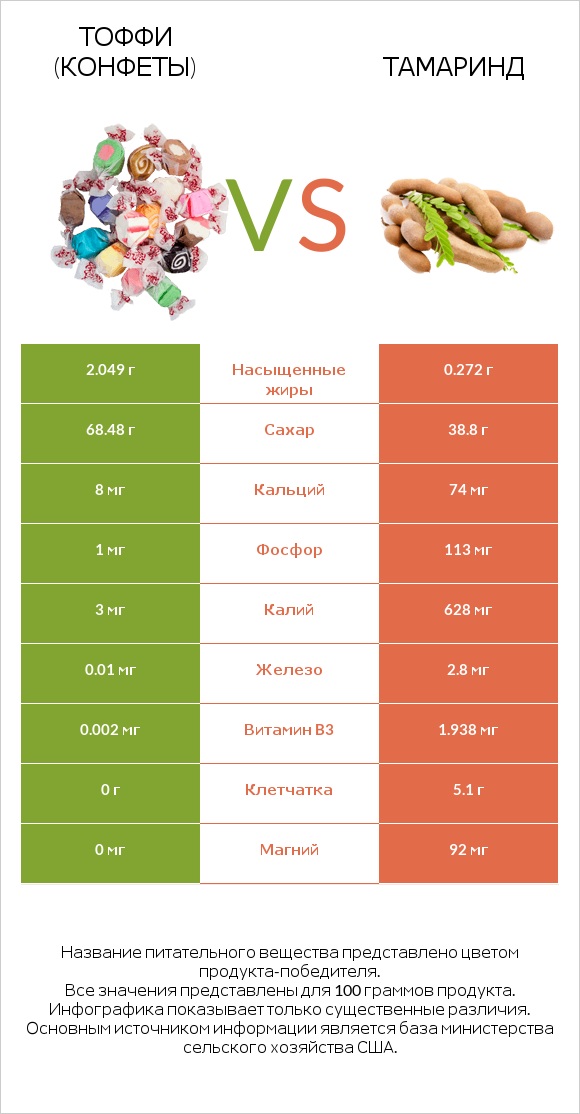 Тоффи (конфеты) vs Тамаринд infographic