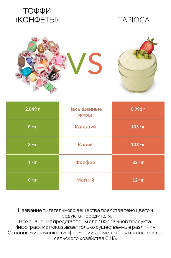 Тоффи (конфеты) vs Tapioca infographic