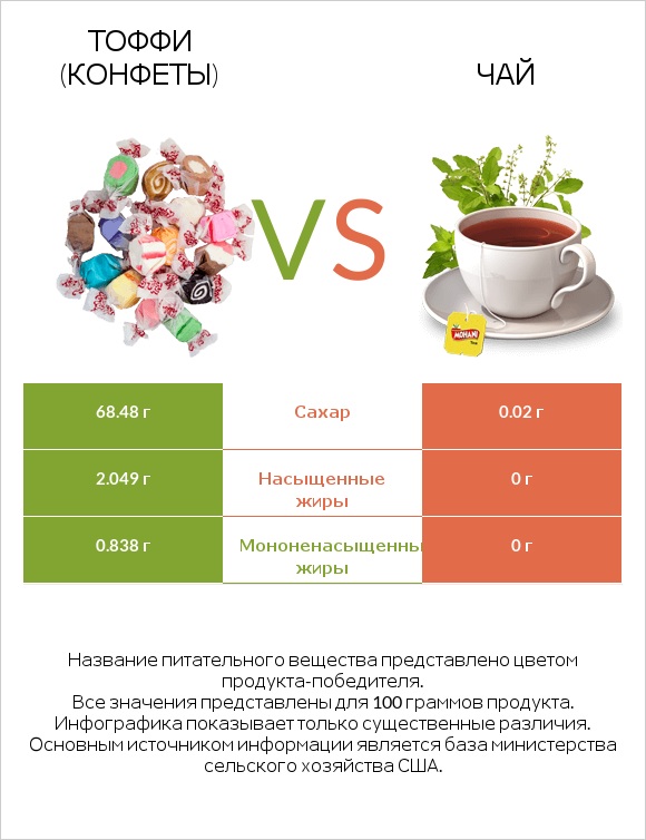 Тоффи (конфеты) vs Чай infographic