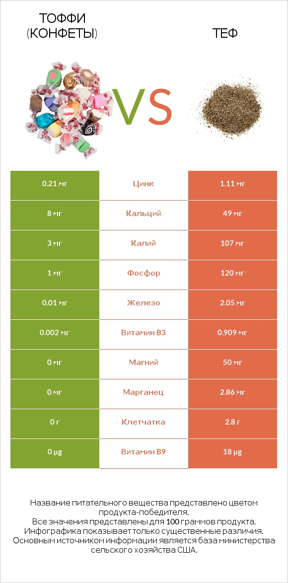 Тоффи (конфеты) vs Теф infographic