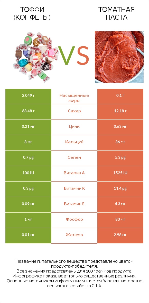 Тоффи (конфеты) vs Томатная паста infographic