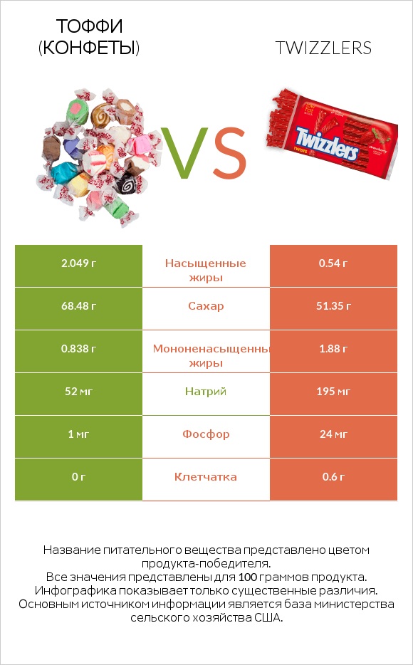 Тоффи (конфеты) vs Twizzlers infographic
