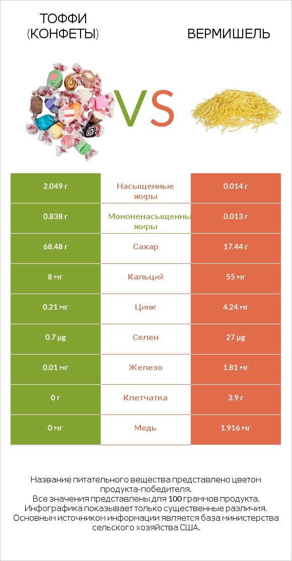 Тоффи (конфеты) vs Вермишель infographic