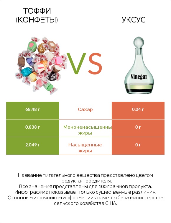 Тоффи (конфеты) vs Уксус infographic