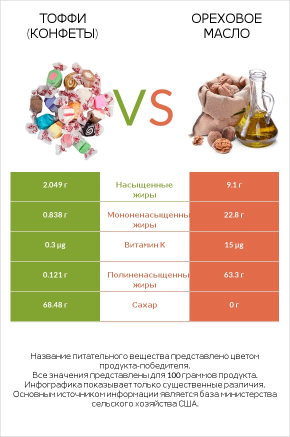 Тоффи (конфеты) vs Ореховое масло infographic