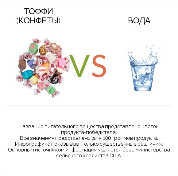 Тоффи (конфеты) vs Вода infographic