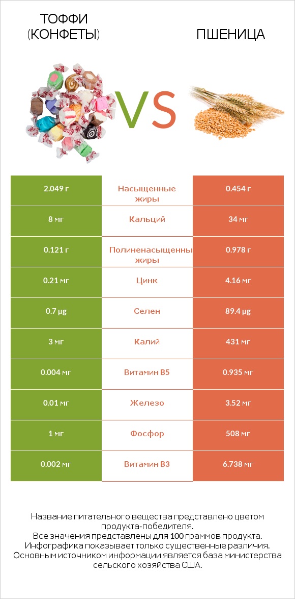 Тоффи (конфеты) vs Пшеница infographic