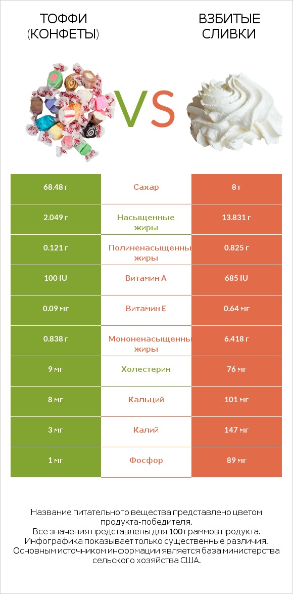 Тоффи (конфеты) vs Взбитые сливки infographic