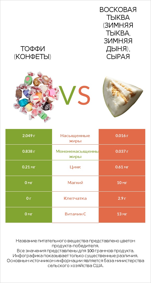 Тоффи (конфеты) vs Восковая тыква (зимняя тыква, зимняя дыня), сырая infographic