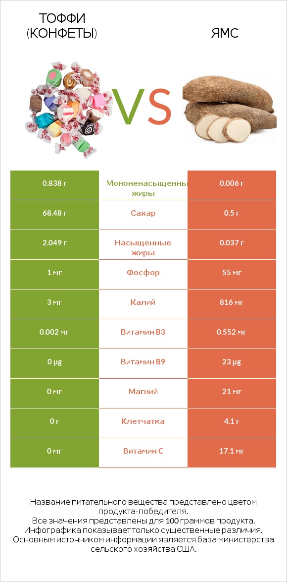 Тоффи (конфеты) vs Ямс infographic