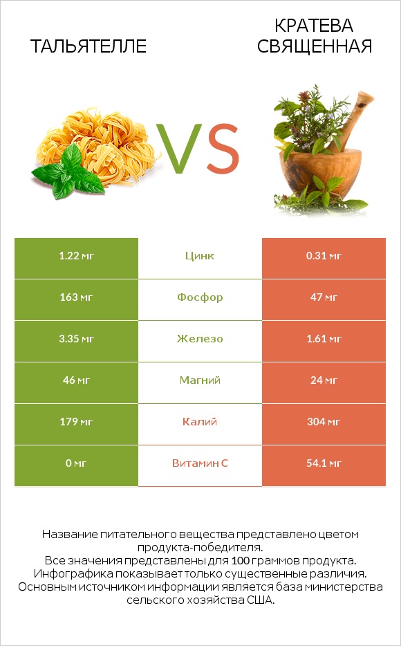 Тальятелле vs Кратева священная infographic