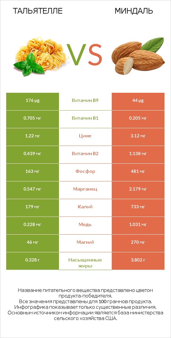 Тальятелле vs Миндаль infographic