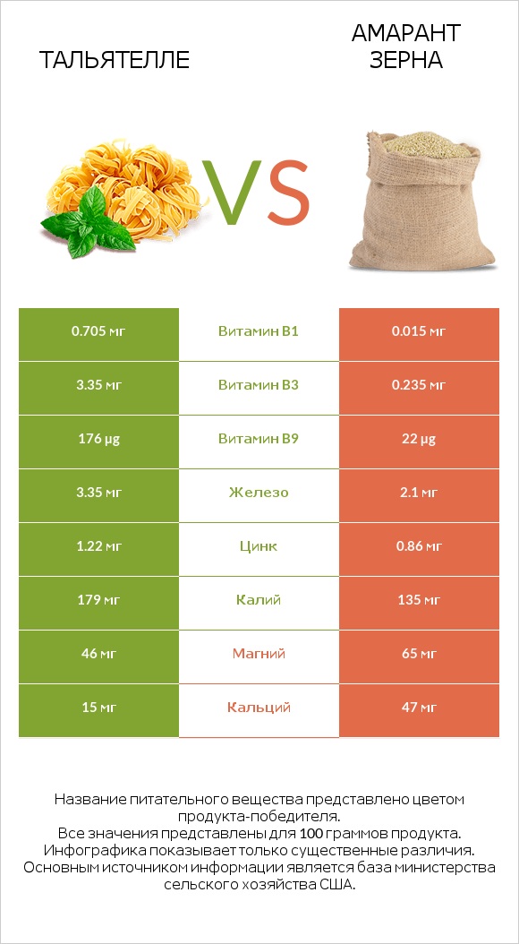 Тальятелле vs Амарант зерна infographic