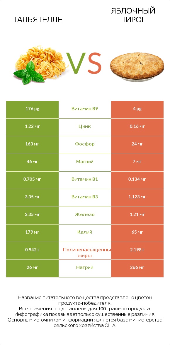 Тальятелле vs Яблочный пирог infographic