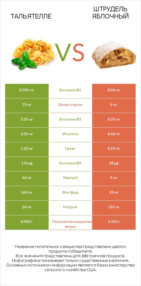 Тальятелле vs Штрудель яблочный infographic