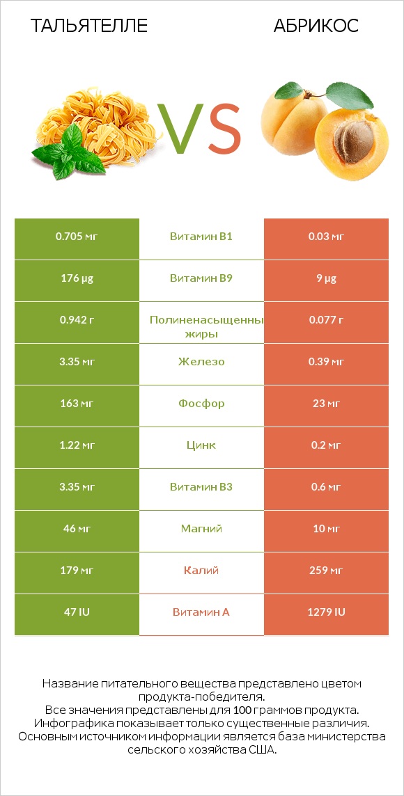 Тальятелле vs Абрикос infographic