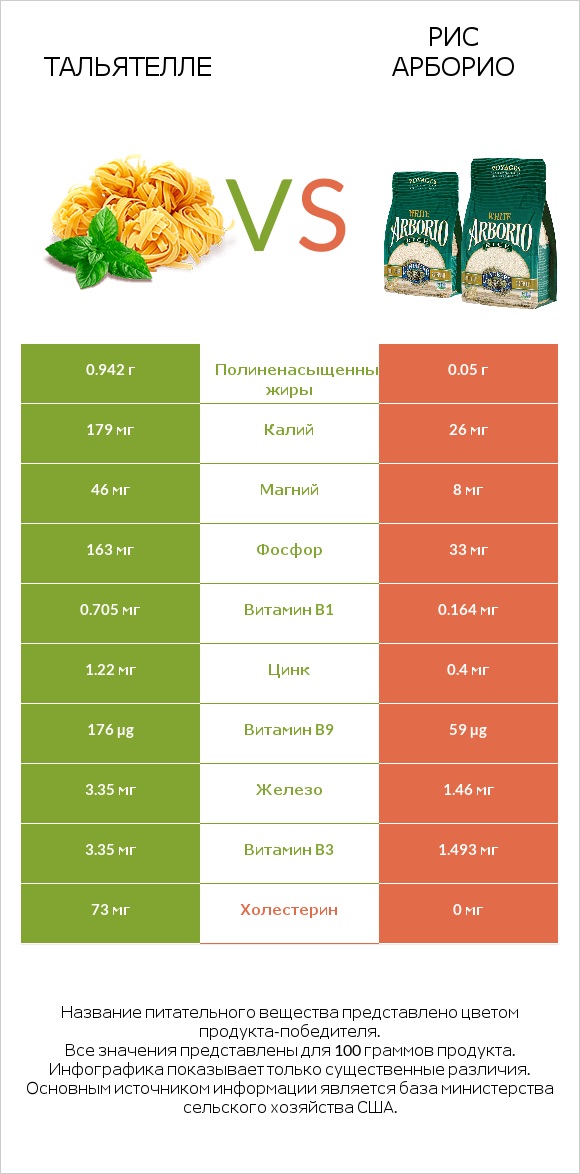 Тальятелле vs Рис арборио infographic