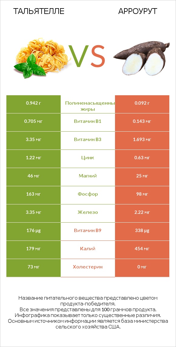 Тальятелле vs Арроурут infographic