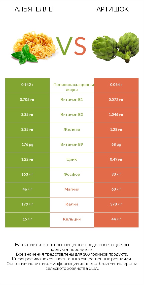 Тальятелле vs Артишок infographic