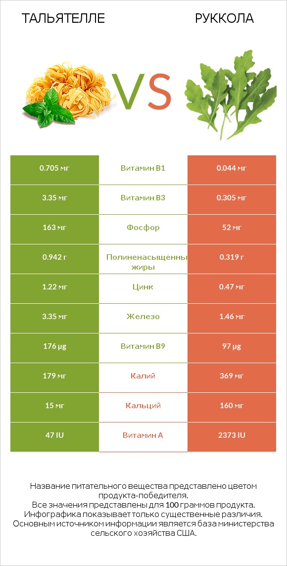 Тальятелле vs Руккола infographic