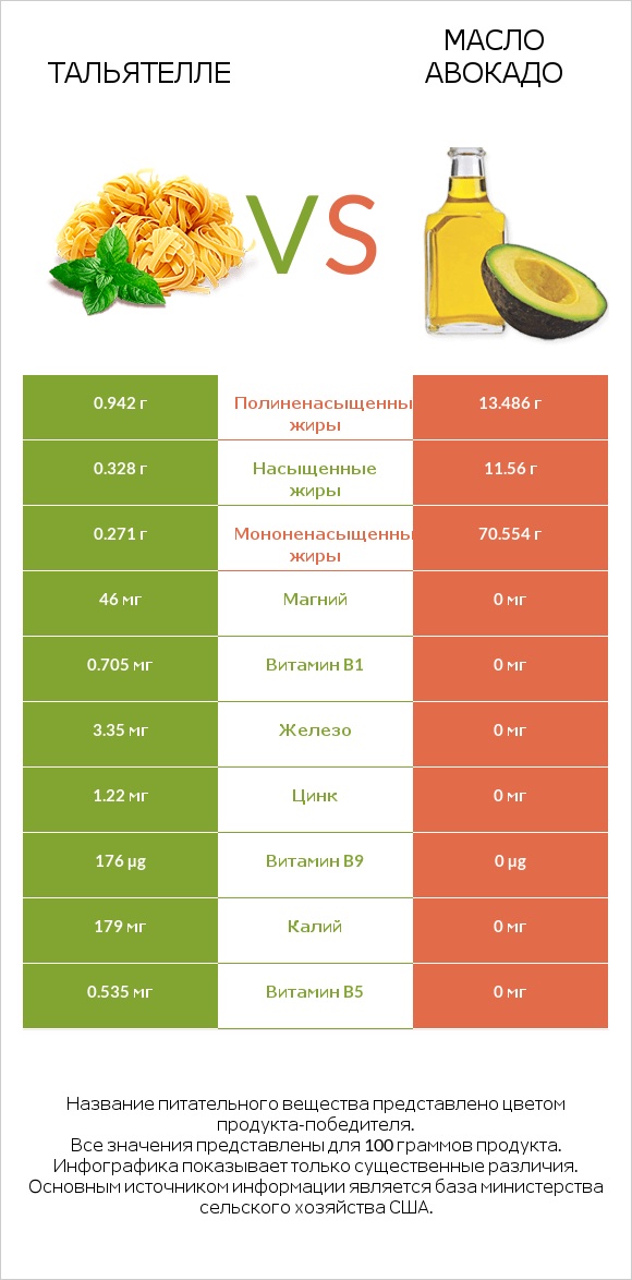 Тальятелле vs Масло авокадо infographic
