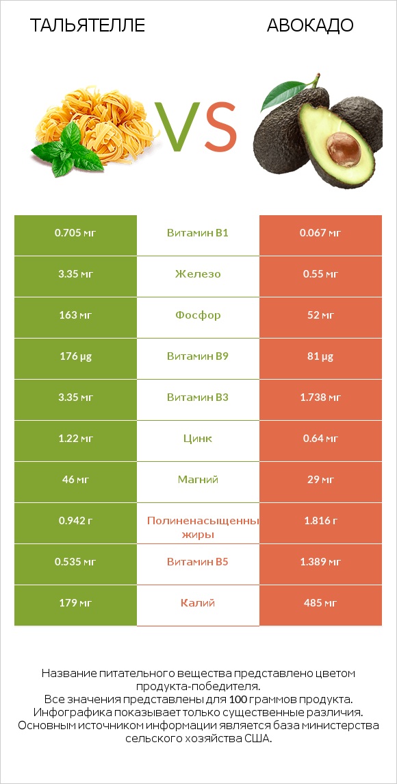 Тальятелле vs Авокадо infographic