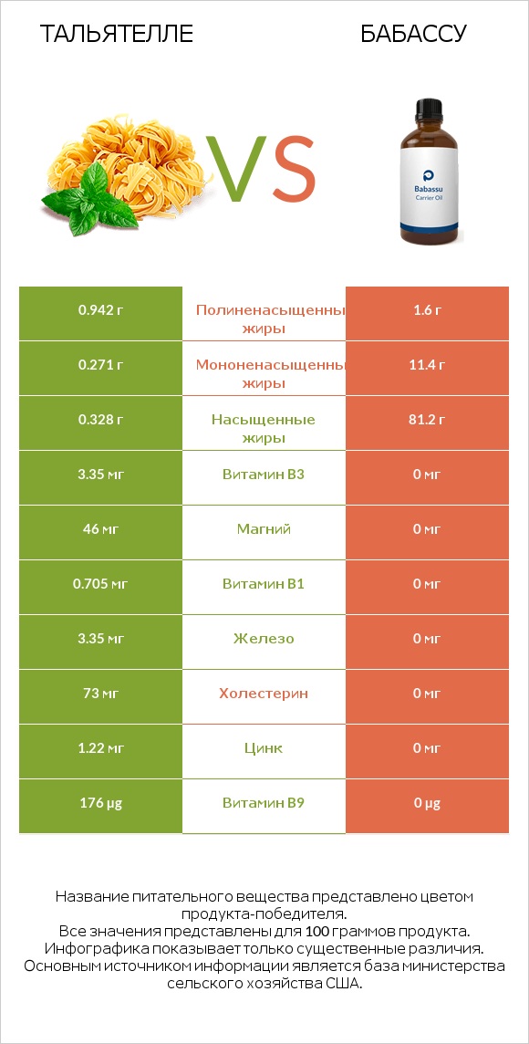 Тальятелле vs Бабассу infographic