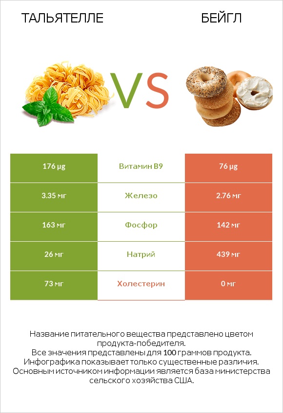 Тальятелле vs Бейгл infographic