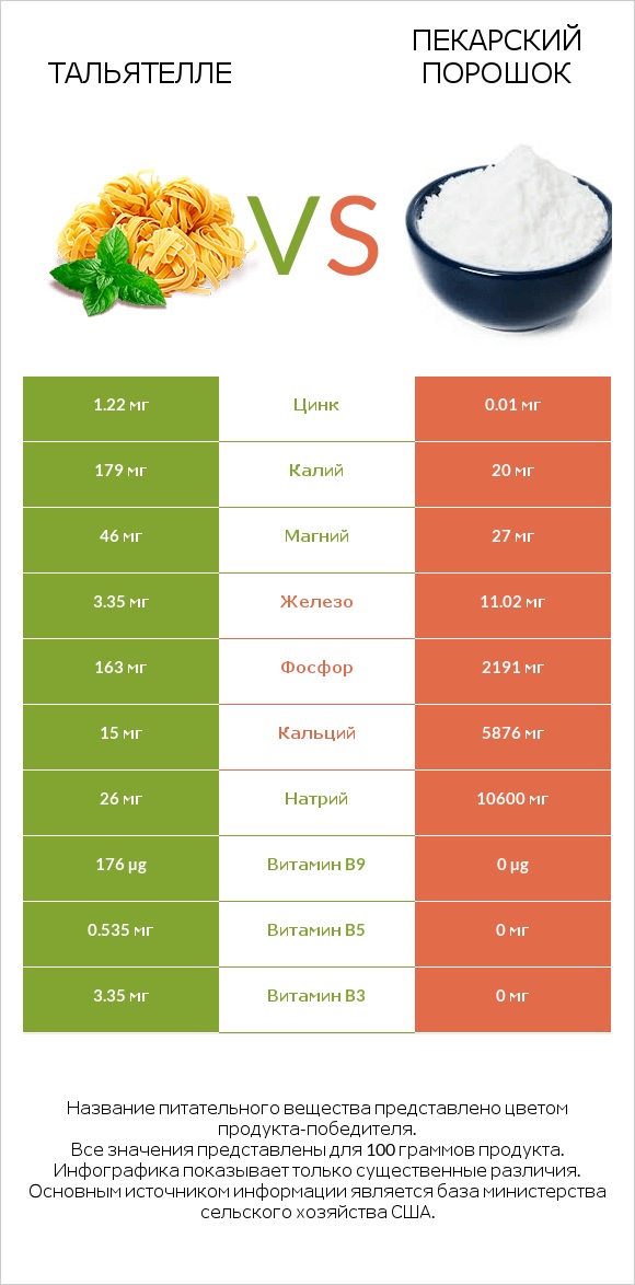 Тальятелле vs Пекарский порошок infographic