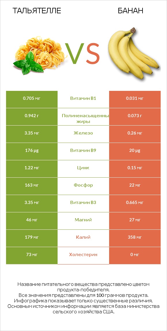 Тальятелле vs Банан infographic