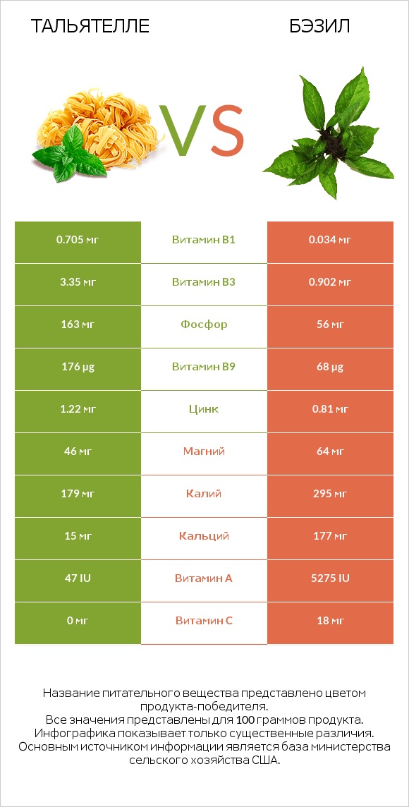 Тальятелле vs Бэзил infographic