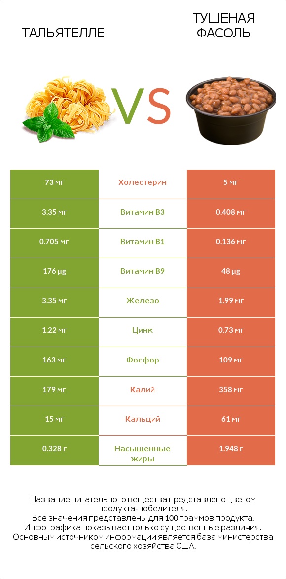 Тальятелле vs Тушеная фасоль infographic