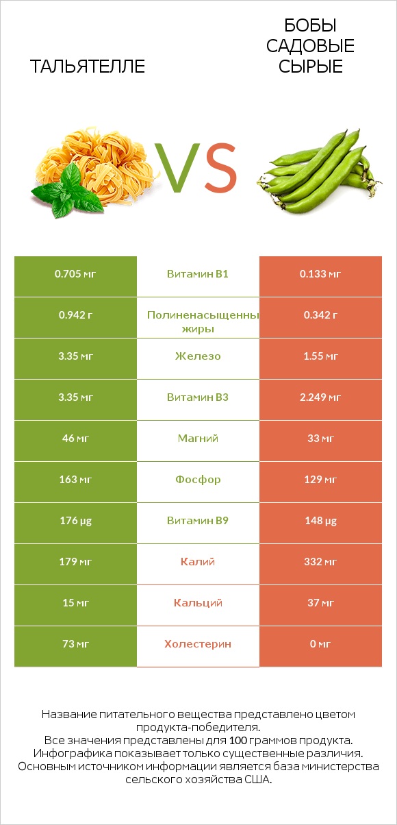Тальятелле vs Бобы садовые сырые infographic