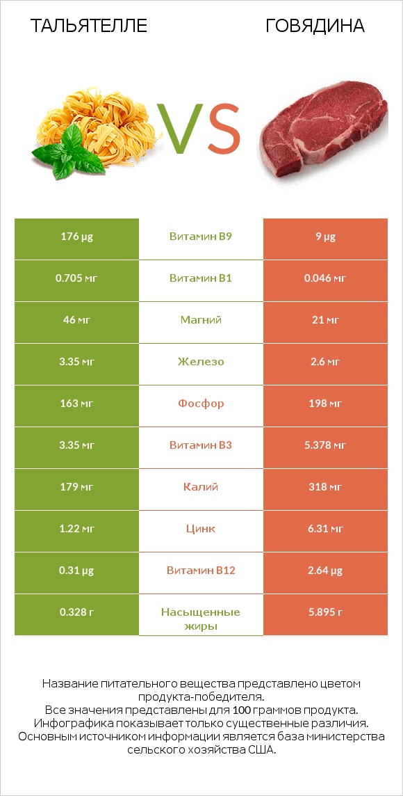 Тальятелле vs Говядина infographic