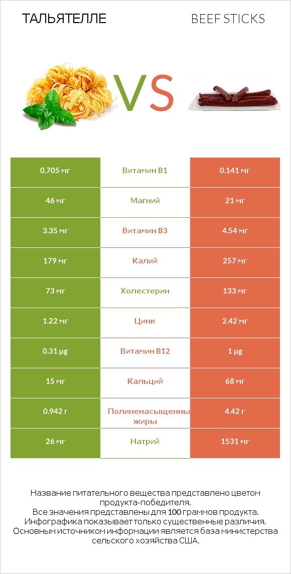 Тальятелле vs Beef sticks infographic