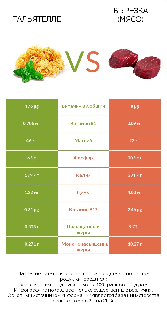 Тальятелле vs Вырезка (мясо) infographic