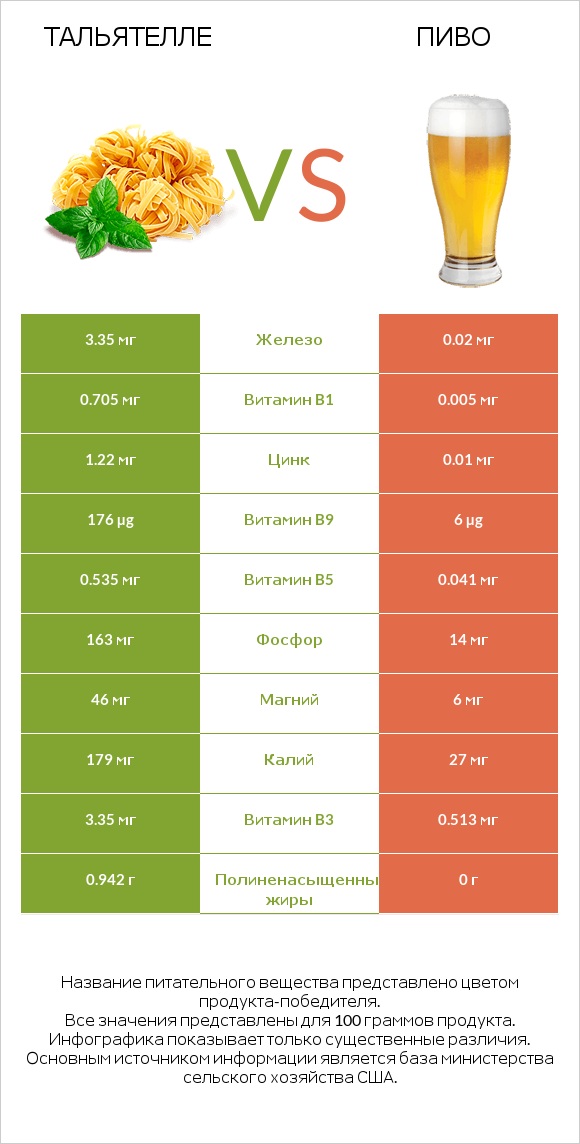 Тальятелле vs Пиво infographic