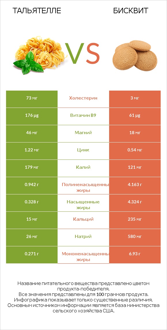 Тальятелле vs Бисквит infographic