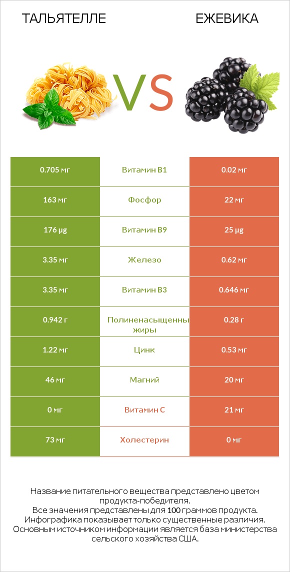 Тальятелле vs Ежевика infographic