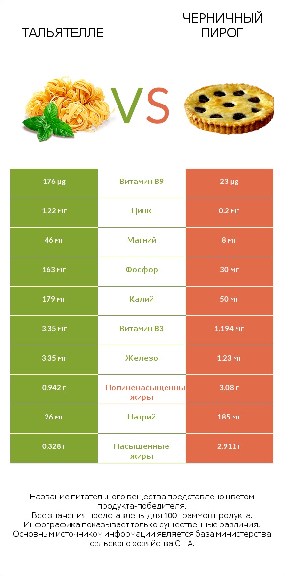 Тальятелле vs Черничный пирог infographic