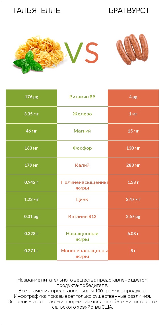 Тальятелле vs Братвурст infographic