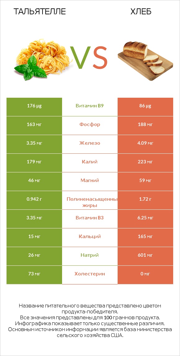 Тальятелле vs Хлеб infographic