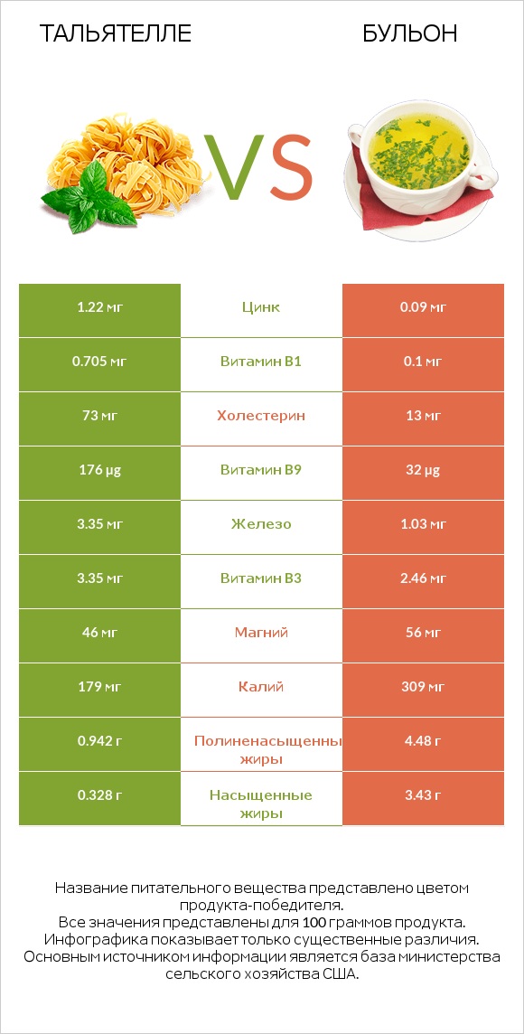 Тальятелле vs Бульон infographic