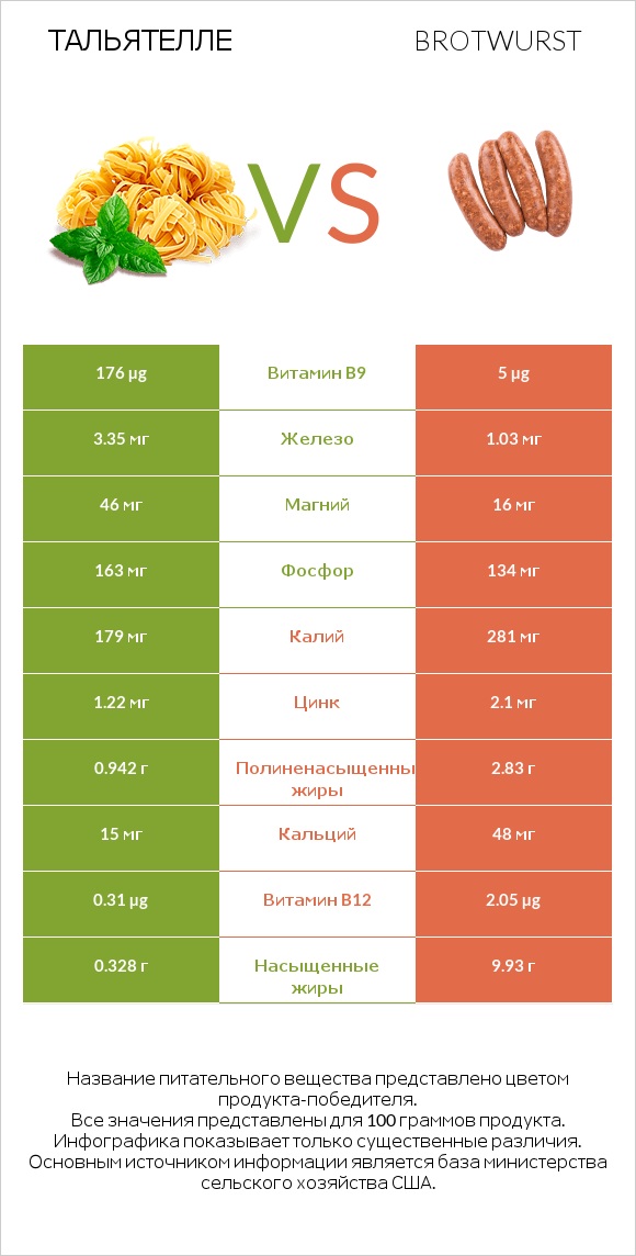 Тальятелле vs Brotwurst infographic