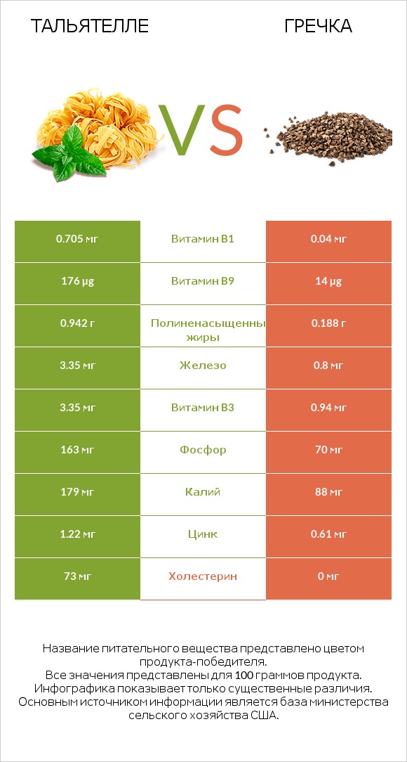 Тальятелле vs Гречка infographic