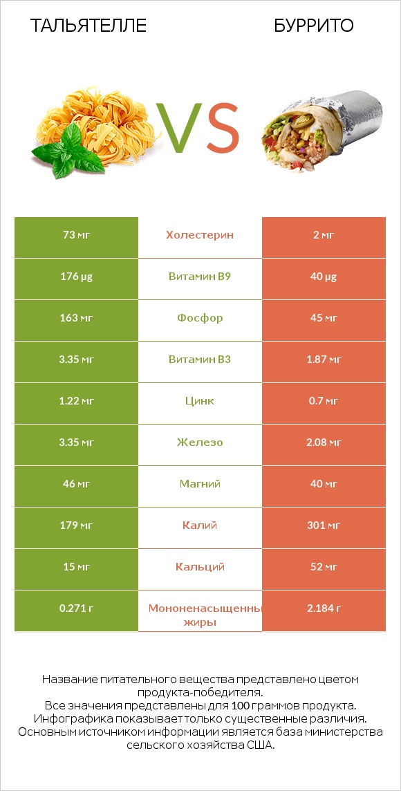 Тальятелле vs Буррито infographic