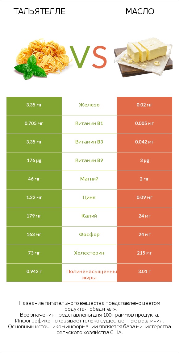 Тальятелле vs Масло infographic