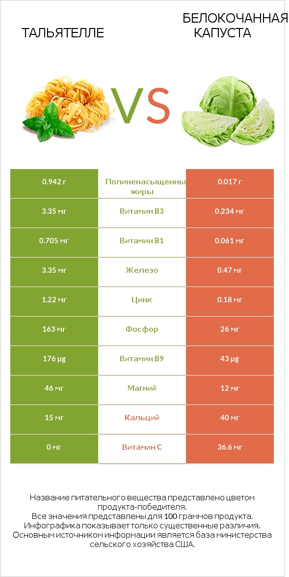 Тальятелле vs Белокочанная капуста infographic