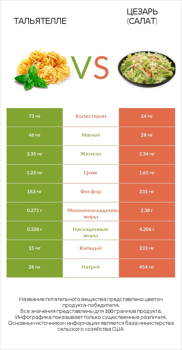 Тальятелле vs Цезарь (салат) infographic
